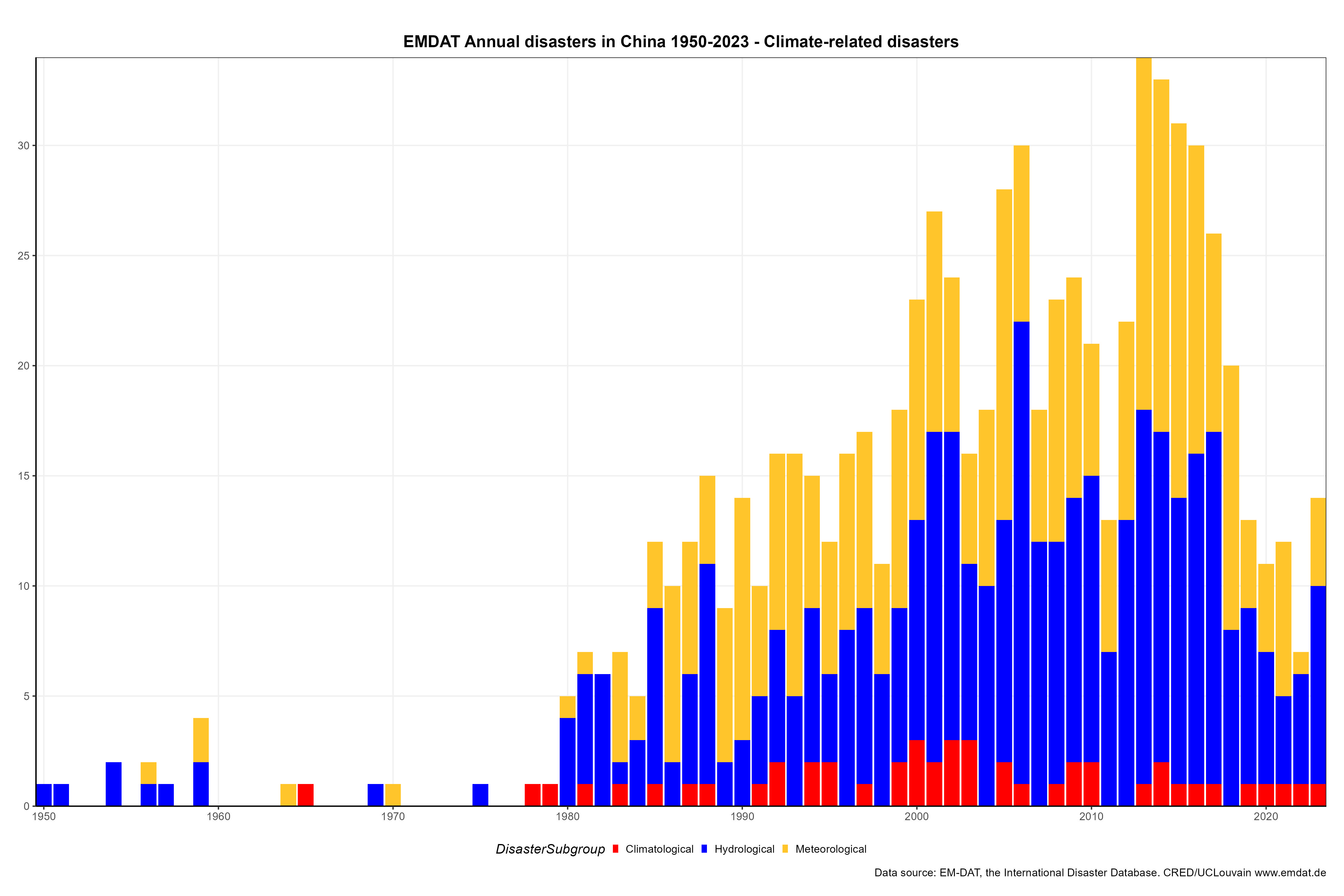 Em Dat Graphics Disaster of International Disaster database (EM-DAT) misuse ...