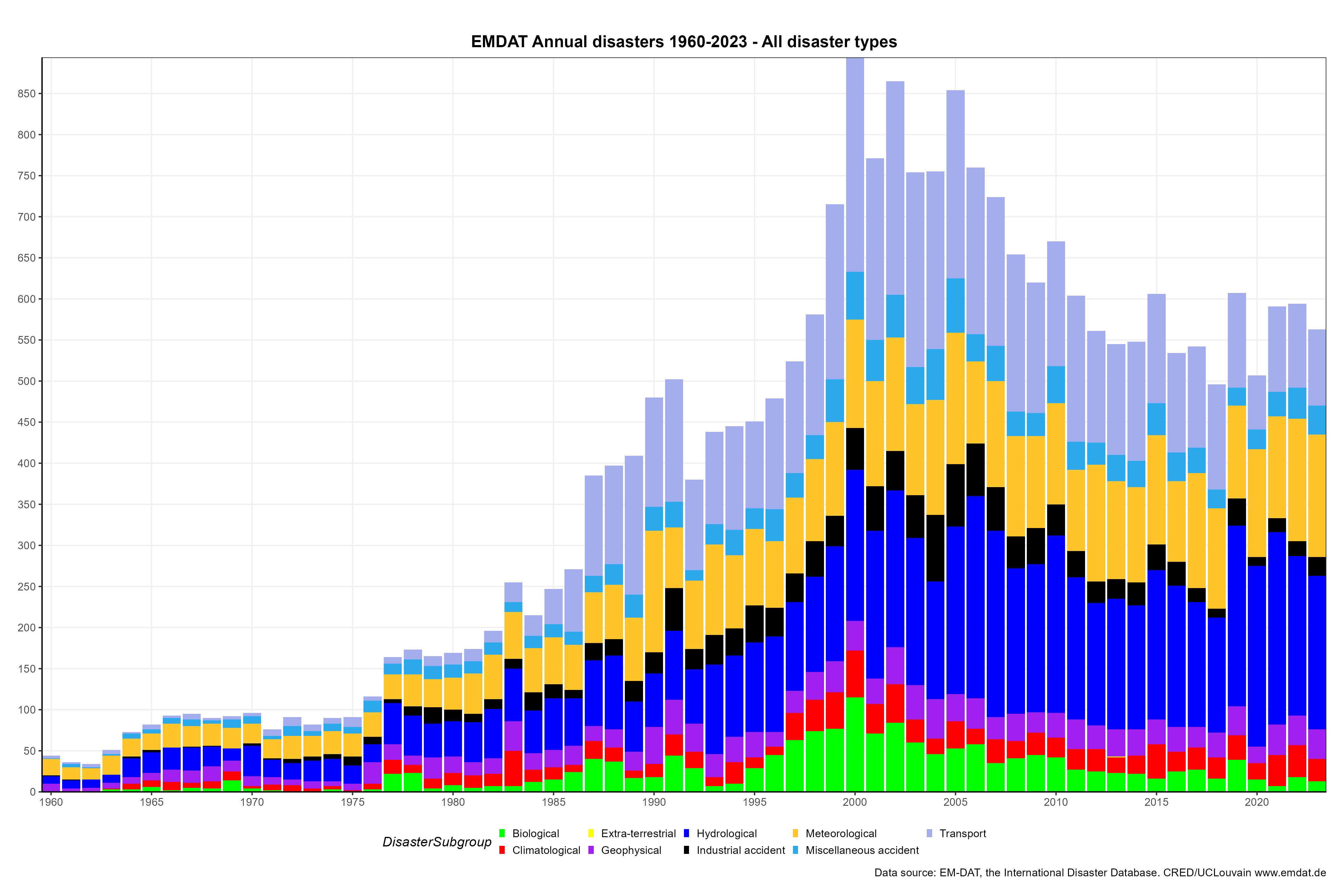 Em Dat Graphics Disaster of International Disaster database (EM-DAT) misuse ...