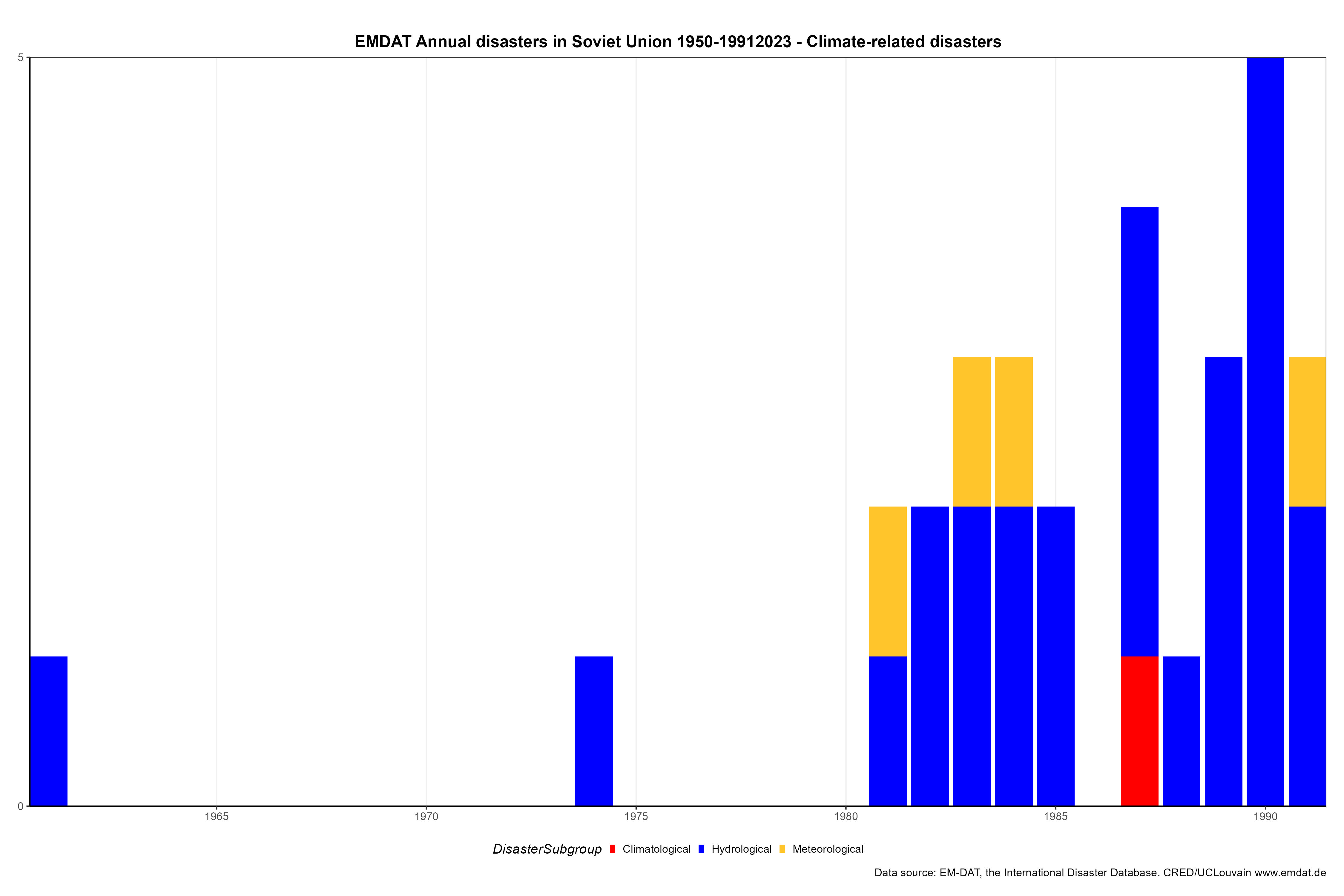 Em Dat Graphics Disaster of International Disaster database (EM-DAT) misuse ...