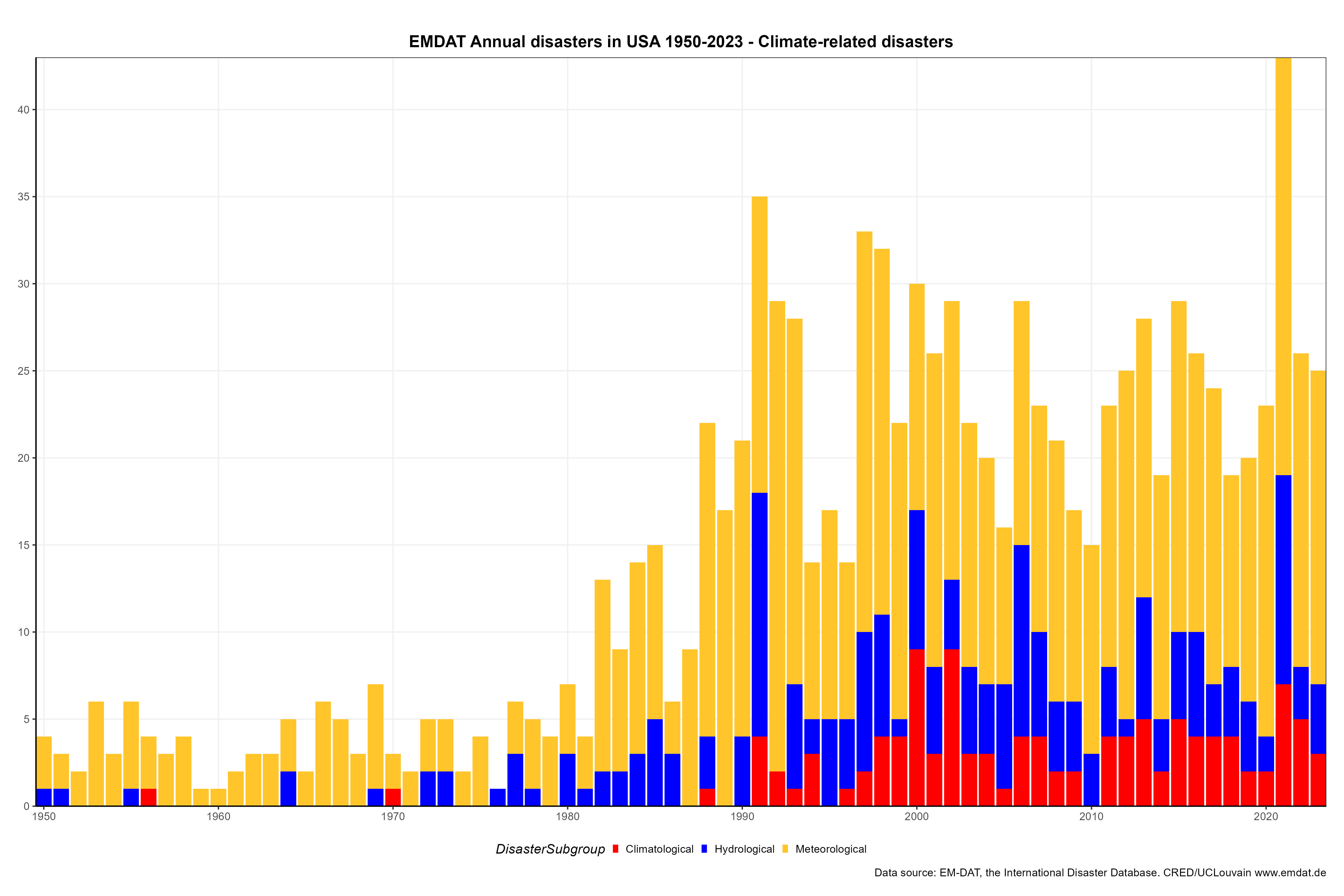 Em Dat Graphics Disaster of International Disaster database (EM-DAT) misuse ...